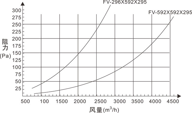 FV組合式亞高效過濾器風(fēng)量與阻力關(guān)系